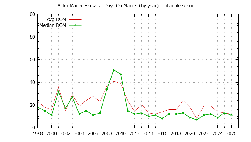 Graph of the Yearly Average Days On Market for Alder Manor Houses Sold