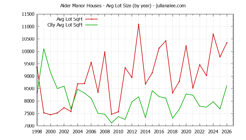 Graph of the Yearly Average Lot Size of Alder Manor vs. San Carlos Houses Sold