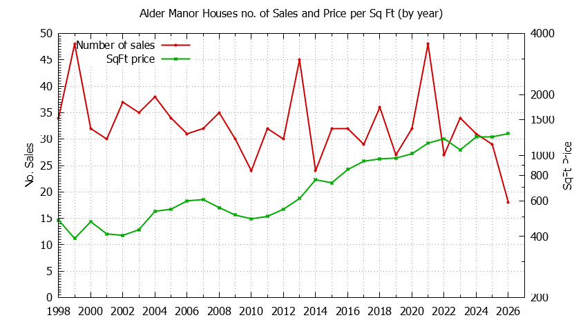 Graph of the Yearly Number vs. Price Per SqFt for Alder Manor Houes Sold