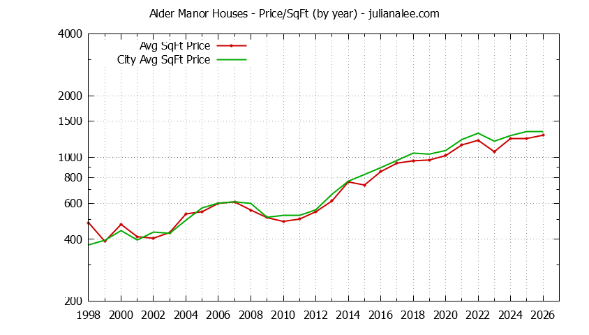 Graph of the Yearly Average Price Per Square Foot for Alder Manor & San Carlos Homes