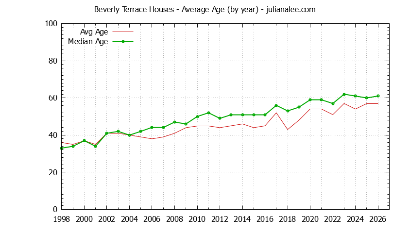 Graph of the Yearly Average Age of Beverly Terrace Houses Sold