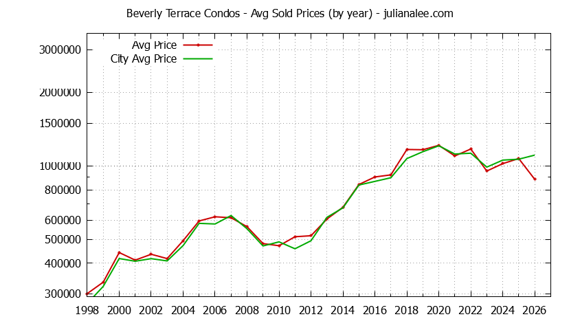Graph of the Yearly Average Price of Beverly Terrace vs. San Carlos Condos Sold