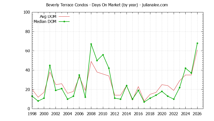 Graph of the Yearly Average Days On Market for Beverly Terrace Condos Sold