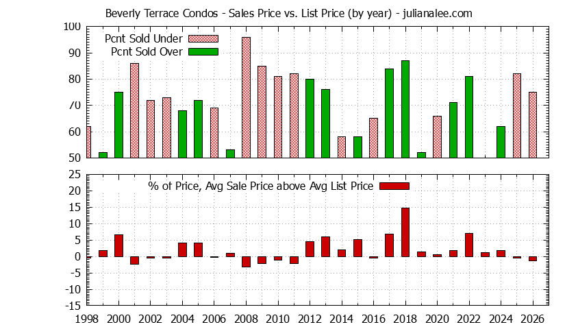 Graph of the Yearly Sales Price vs. List Price for Beverly Terrace Condos