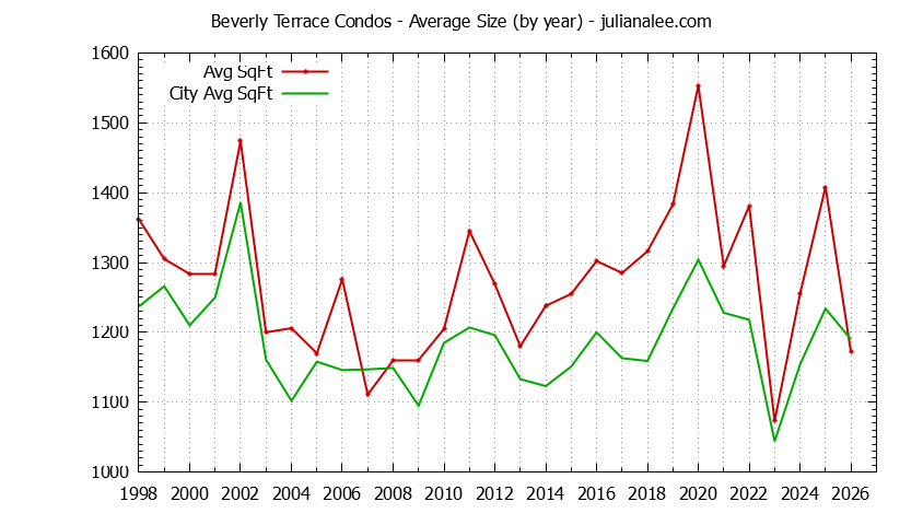 Graph of the Yearly Average Size of Beverly Terrace vs. San Carlos Condos Sold