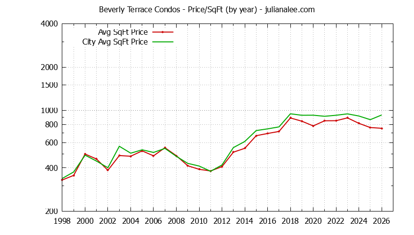 Graph of the Yearly Average Price Per Square Foot for Beverly Terrace vs. San Carlos Condos Sold