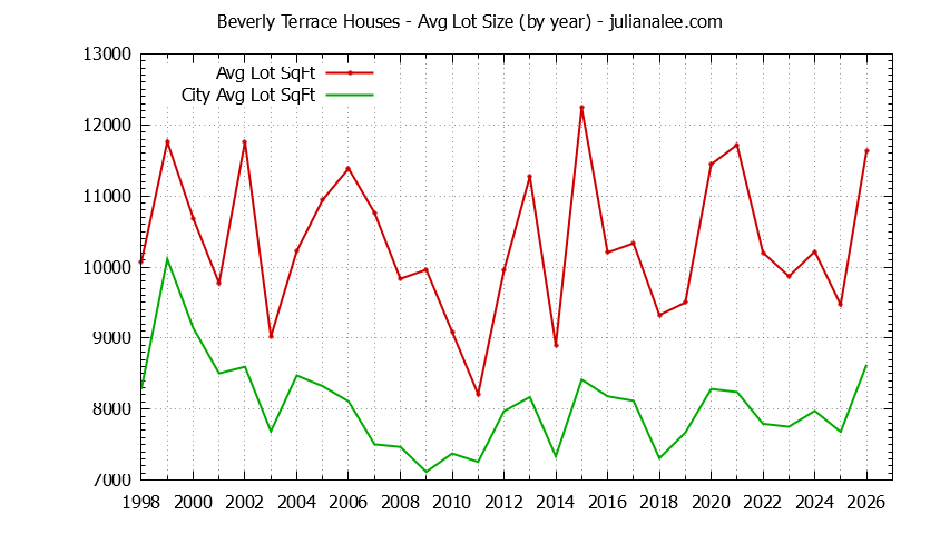 Graph of the Yearly Average Lot Size of Beverly Terrace vs. San Carlos Houses Sold