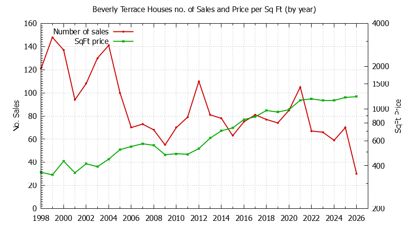 Graph of the Yearly Number vs. Price Per SqFt for Beverly Terrace Houes Sold