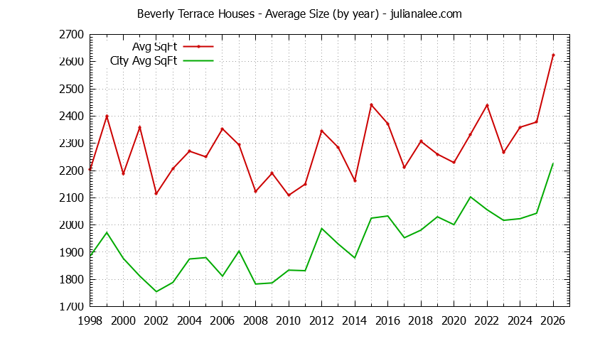 Graph of the Yearly Average Size of Beverly Terrace vs. San Carlos Houses Sold