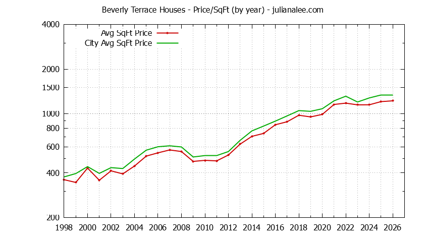 Graph of the Yearly Average Price Per Square Foot for Beverly Terrace & San Carlos Homes