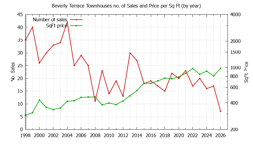 Graph of the Yearly Number & Price Per SqFt of Beverly Terrace Townhouses Sold