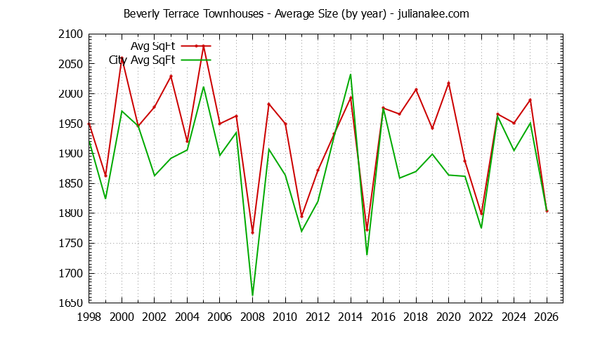 Graph of the Yearly Average Size of Beverly Terrace vs. San Carlos Townhouses Sold