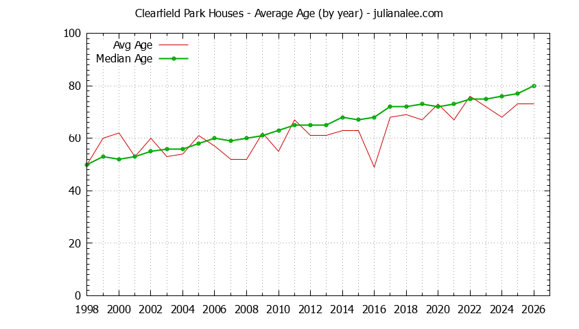 Graph of the Yearly Average Age of Clearfield Park Houses Sold