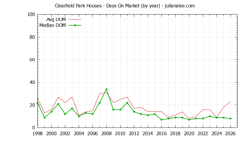 Graph of the Yearly Average Days On Market for Clearfield Park Houses Sold