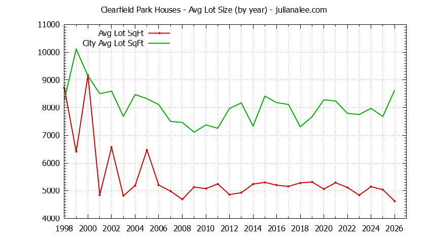 Graph of the Yearly Average Lot Size of Clearfield Park vs. San Carlos Houses Sold