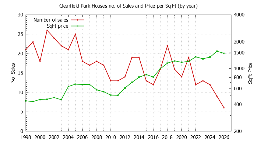 Graph of the Yearly Number vs. Price Per SqFt for Clearfield Park Houes Sold