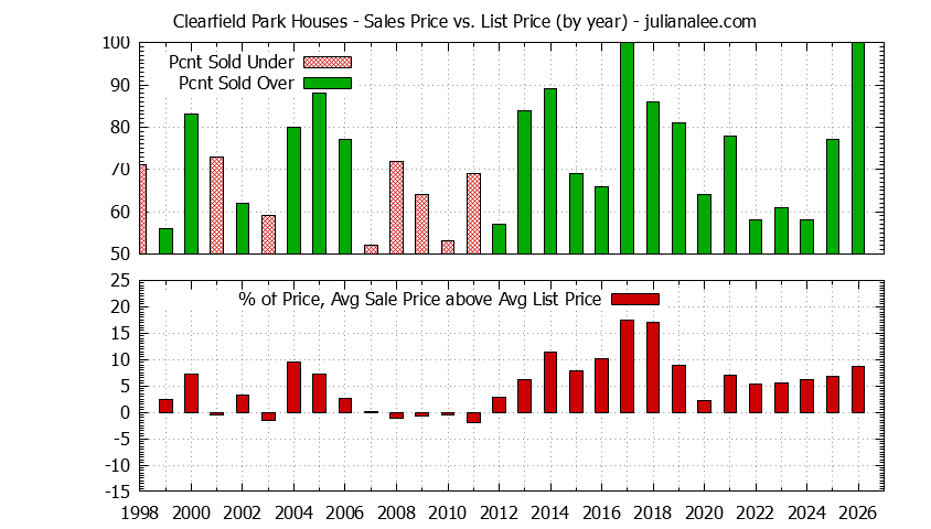 Graph of the Yearly Average Sales Price vs. List Price for Clearfield Park Houses