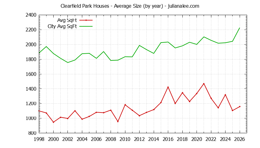 Graph of the Yearly Average Size of Clearfield Park vs. San Carlos Houses Sold