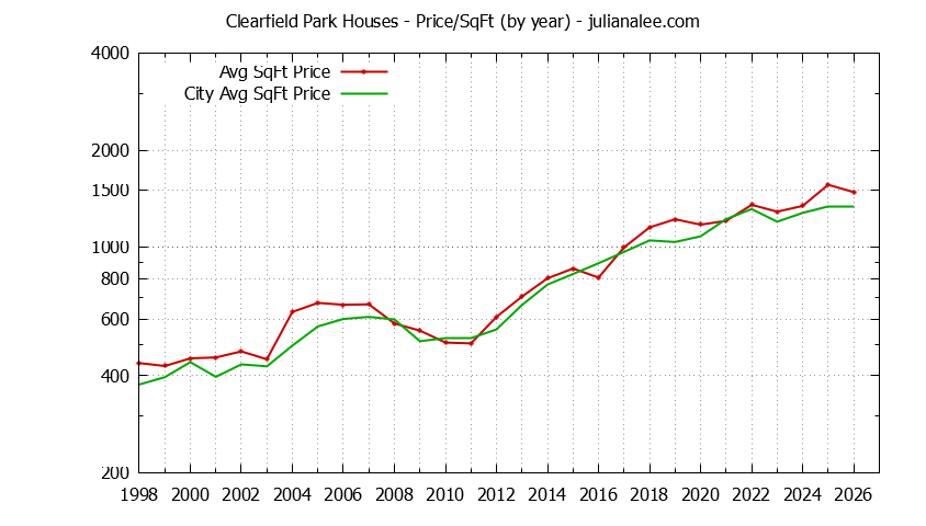 Graph of the Yearly Average Price Per Square Foot for Clearfield Park & San Carlos Homes