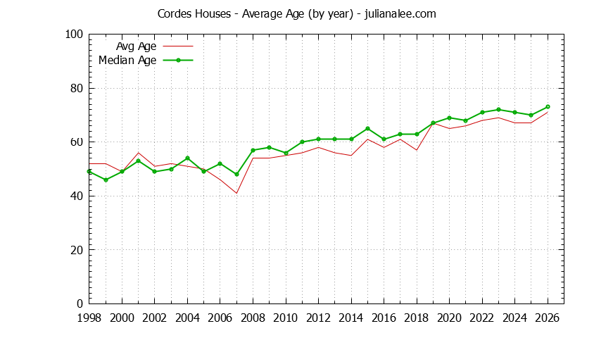 Graph of the Yearly Average Age of Cordes Houses Sold