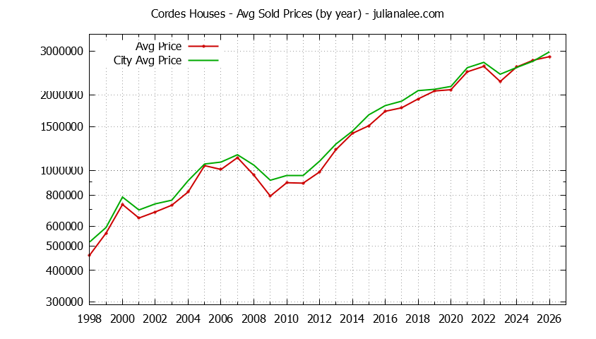 Yearly Average Price of a Cordes Home