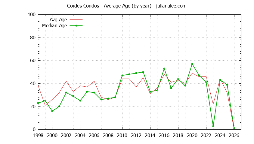 Graph of the Yearly Average Age of Cordes Condos Sold