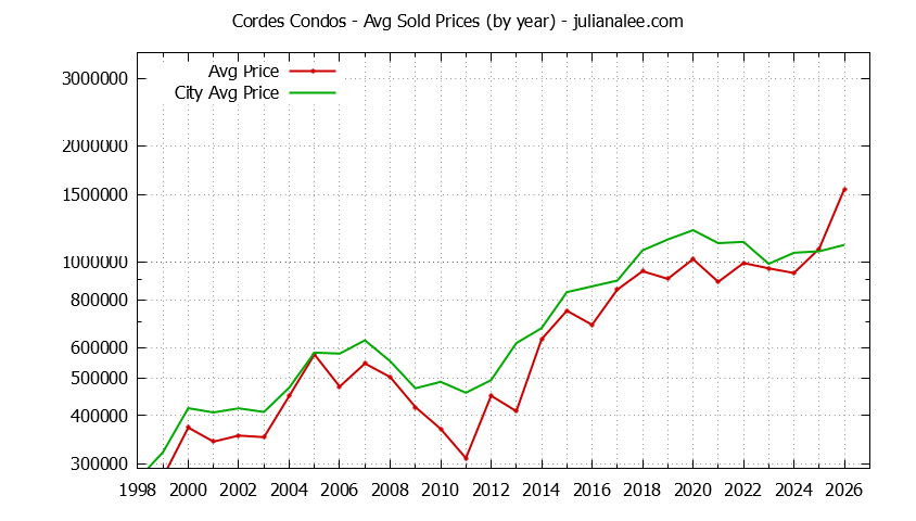 Graph of the Yearly Average Price of Cordes vs. San Carlos Condos Sold