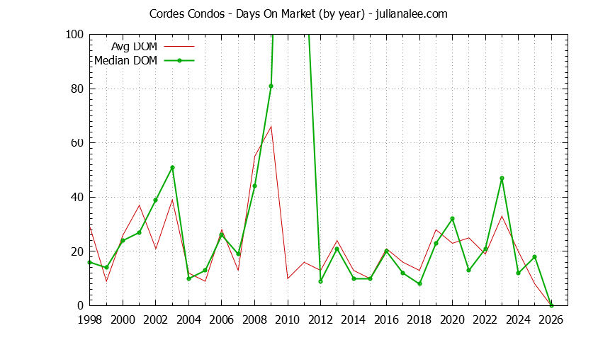 Graph of the Yearly Average Days On Market for Cordes Condos Sold