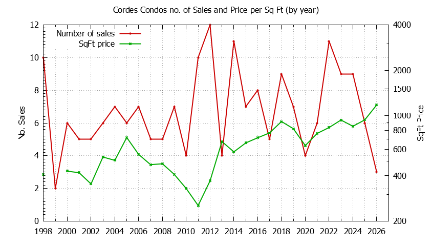 Graph of the Yearly Number & Price Per SqFt of Cordes Condos Sold