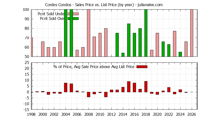Graph of the Yearly Sales Price vs. List Price for Cordes Condos
