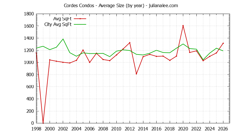Graph of the Yearly Average Size of Cordes vs. San Carlos Condos Sold