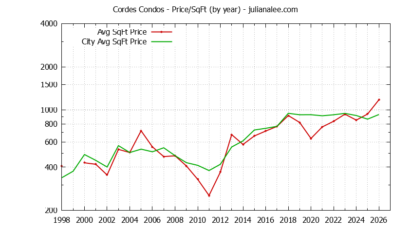 Graph of the Yearly Average Price Per Square Foot for Cordes vs. San Carlos Condos Sold
