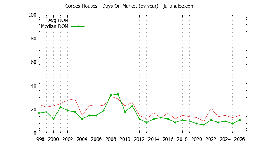 Graph of the Yearly Average Days On Market for Cordes Houses Sold