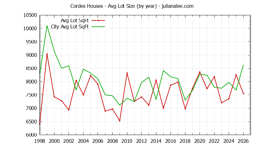Graph of the Yearly Average Lot Size of Cordes vs. San Carlos Houses Sold