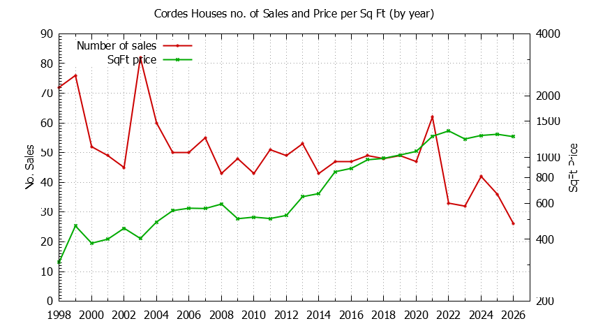 Graph of the Yearly Number vs. Price Per SqFt for Cordes Houes Sold