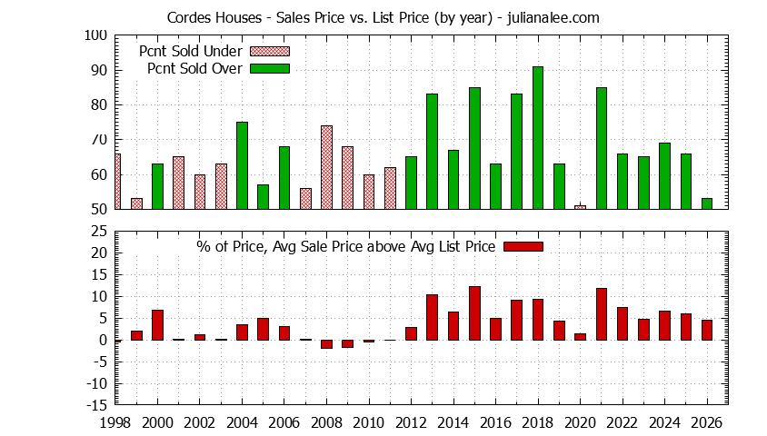 Graph of the Yearly Average Sales Price vs. List Price for Cordes Houses