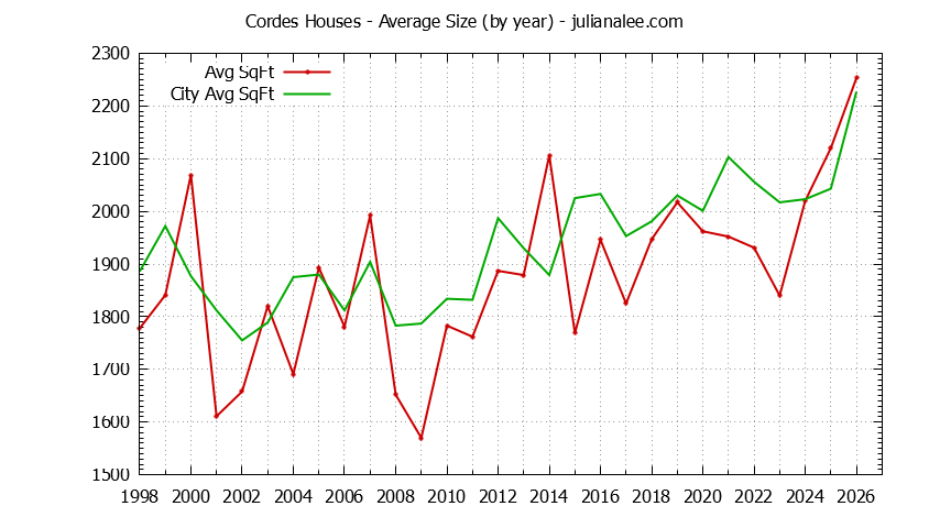 Graph of the Yearly Average Size of Cordes vs. San Carlos Houses Sold