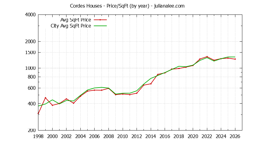 Graph of the Yearly Average Price Per Square Foot for Cordes & San Carlos Homes