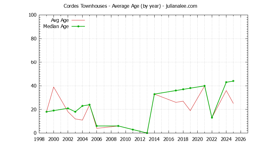 Graph of the Yearly Average Age of Cordes Townhouses Sold