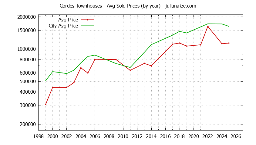 Graph of the Yearly Average Price of Cordes vs. San Carlos Townhouses Sold