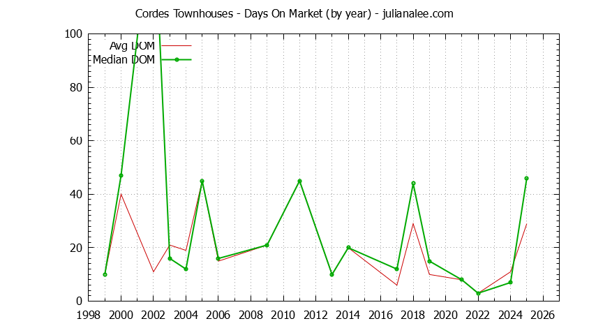 Graph of the Yearly Average Days On Market for Cordes Townhouses Sold