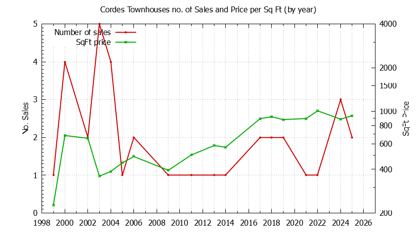 Graph of the Yearly Number & Price Per SqFt of Cordes Townhouses Sold