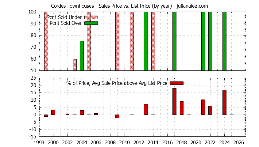 Graph of the Yearly Sales Price vs. List Price for Cordes Townhouses