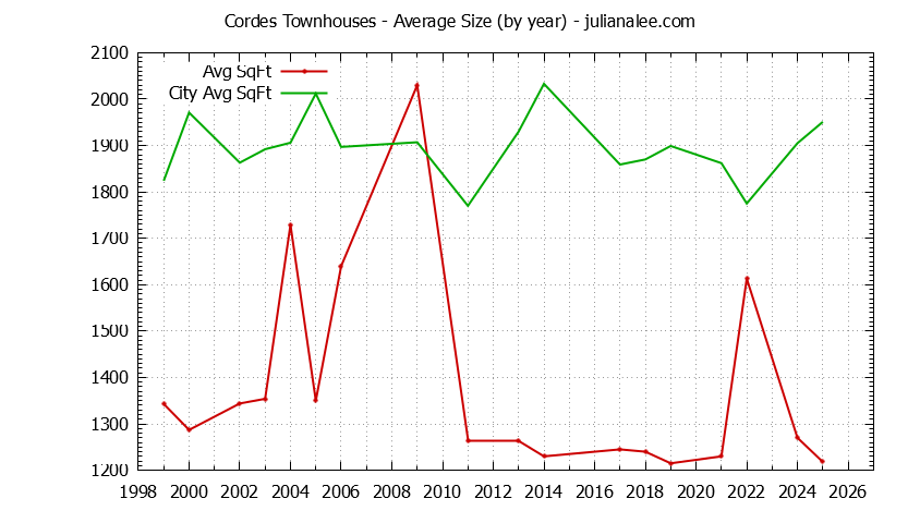 Graph of the Yearly Average Size of Cordes vs. San Carlos Townhouses Sold
