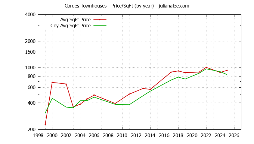 Graph of the Yearly Average Price Per Square Foot for Cordes vs. San Carlos Townhouses Sold