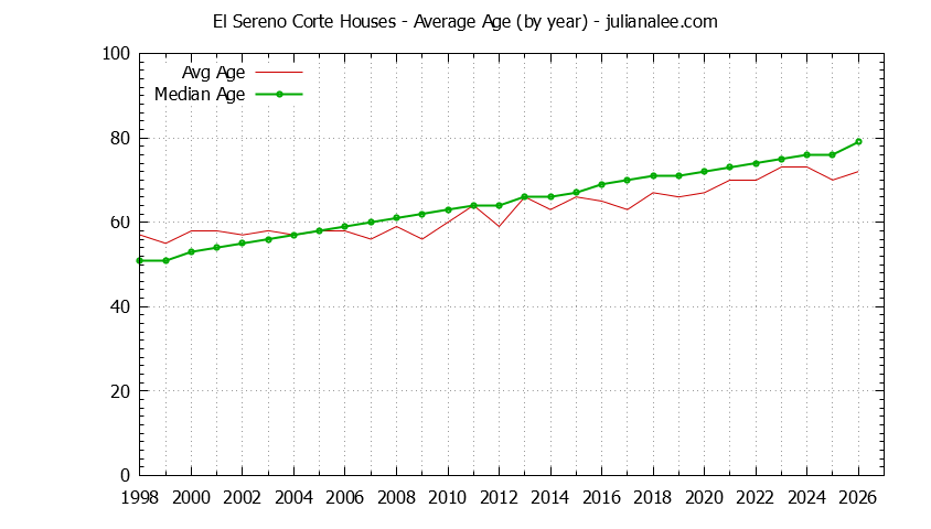 Yearly Average Age of El Sereno Corte Houses Sold Graph of the Yearly Average Age of El Sereno Corte Houses Sold