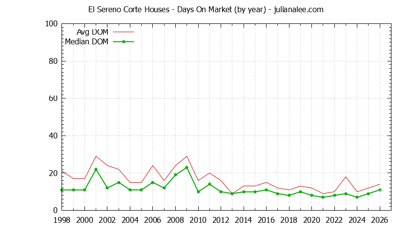 Yearly Average Days On Market for El Sereno Corte Houses Sold Graph of the Yearly Average Days On Market for El Sereno Corte Houses Sold