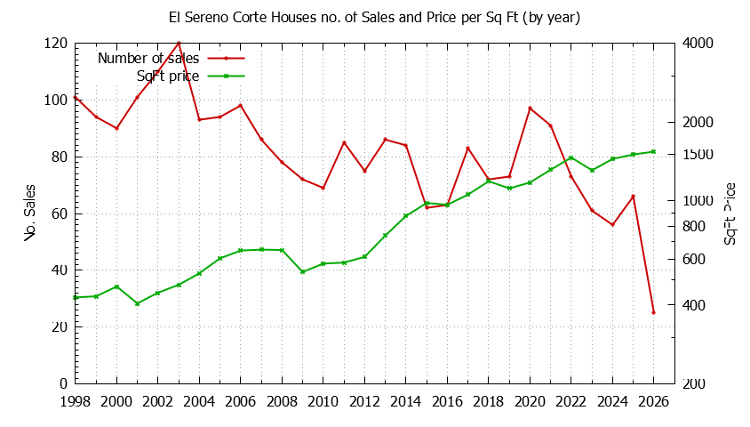 Yearly Number vs. Price Per SqFt for El Sereno Corte Houses Sold Graph of the Yearly Number vs. Price Per SqFt for El Sereno Corte Houes Sold