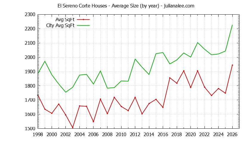Yearly Average Size of El Sereno Corte vs. San Carlos Houses Sold Graph of the Yearly Average Size of El Sereno Corte vs. San Carlos Houses Sold