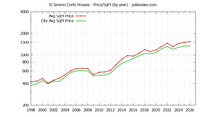 Yearly Average Price Per Square Foot for El Sereno Corte & San Carlos Houses Sold Graph of the Yearly Average Price Per Square Foot for El Sereno Corte & San Carlos Homes